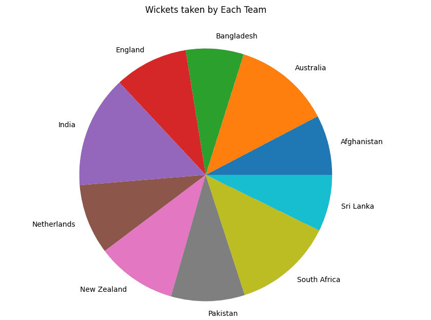 ICC World Cup 2023 Bowling Data Analysis